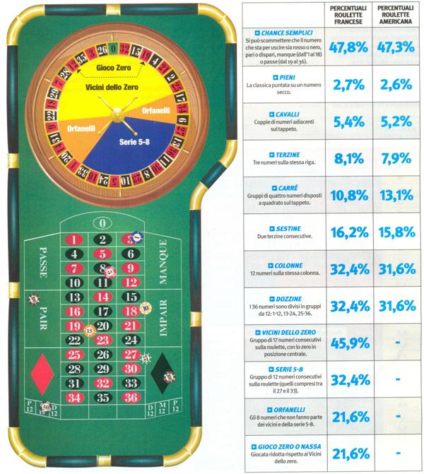 Trucchi Infallibili per Battere la Roulette di Goldbet